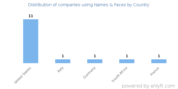 Names & Faces customers by country
