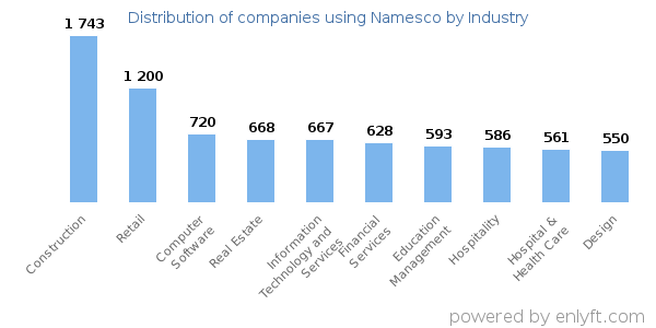 Companies using Namesco - Distribution by industry