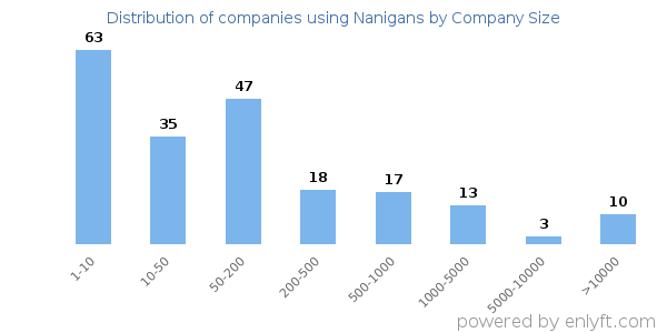 Companies using Nanigans, by size (number of employees)