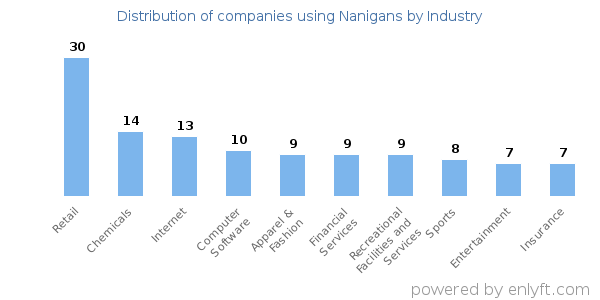 Companies using Nanigans - Distribution by industry