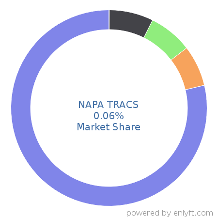 NAPA TRACS market share in Automotive is about 0.06%
