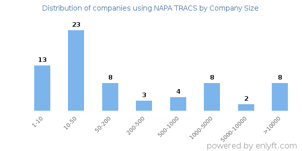 Companies using NAPA TRACS, by size (number of employees)