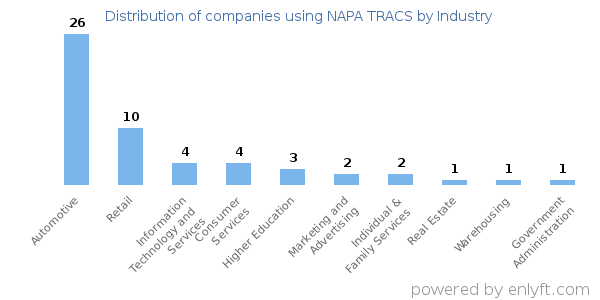 Companies using NAPA TRACS - Distribution by industry