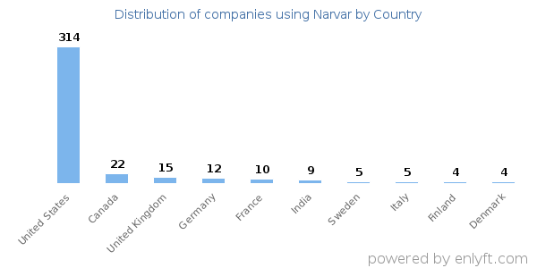 Narvar customers by country