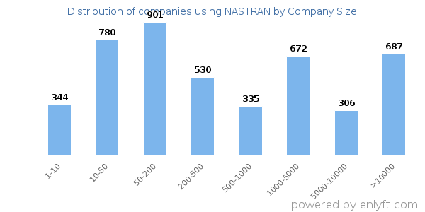 Companies using NASTRAN, by size (number of employees)