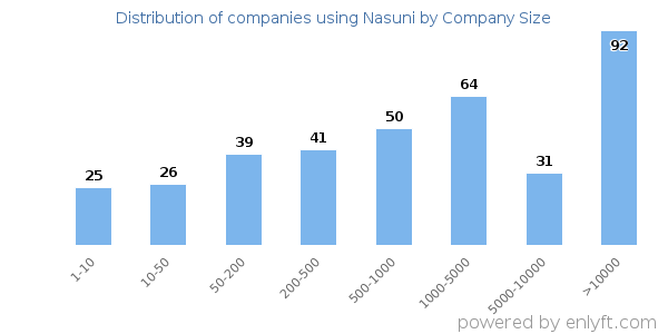 Companies using Nasuni, by size (number of employees)