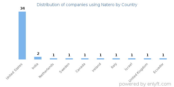 Natero customers by country