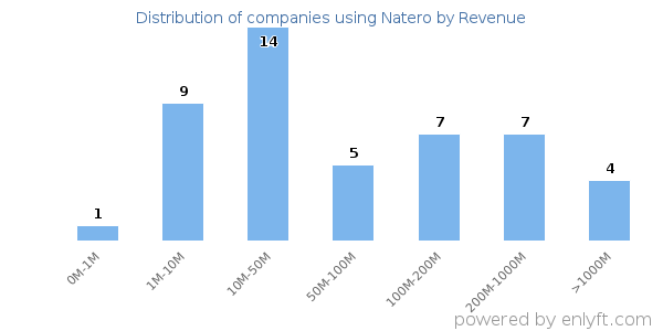 Natero clients - distribution by company revenue