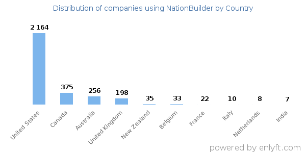 NationBuilder customers by country