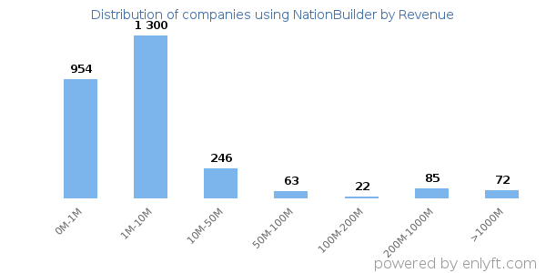 NationBuilder clients - distribution by company revenue