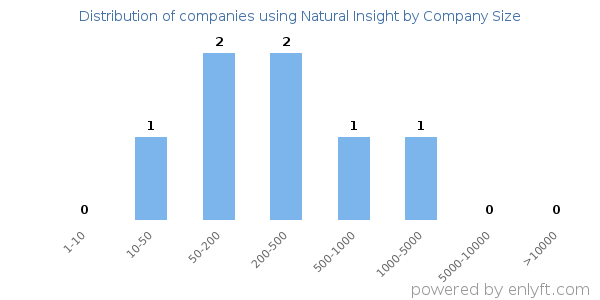 Companies using Natural Insight, by size (number of employees)