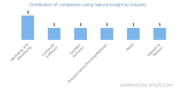 Companies using Natural Insight - Distribution by industry