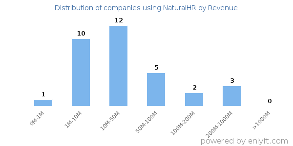 NaturalHR clients - distribution by company revenue