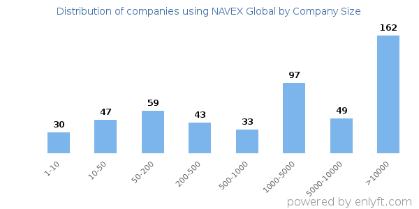 Companies using NAVEX Global, by size (number of employees)