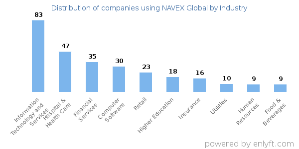 Companies using NAVEX Global - Distribution by industry