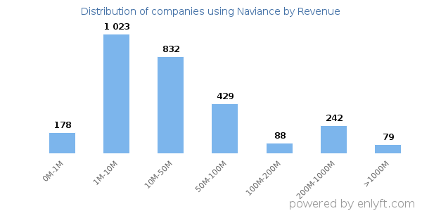 Naviance clients - distribution by company revenue