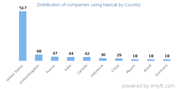 Navicat customers by country