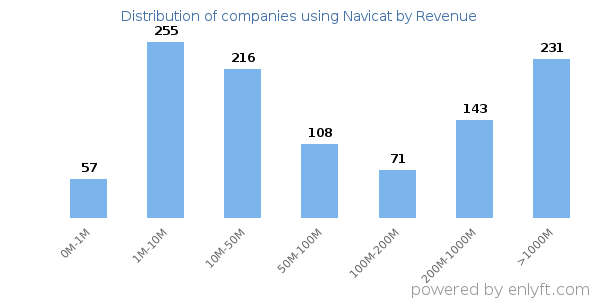 Navicat clients - distribution by company revenue