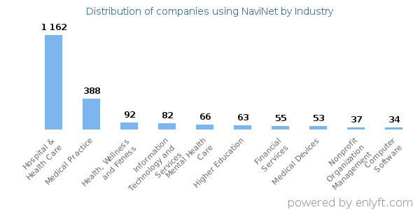 Companies using NaviNet - Distribution by industry
