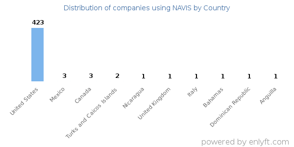 NAVIS customers by country
