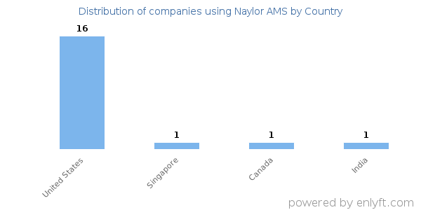 Naylor AMS customers by country