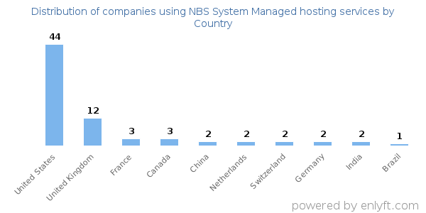 NBS System Managed hosting services customers by country