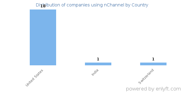 nChannel customers by country