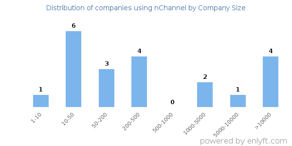 Companies using nChannel, by size (number of employees)