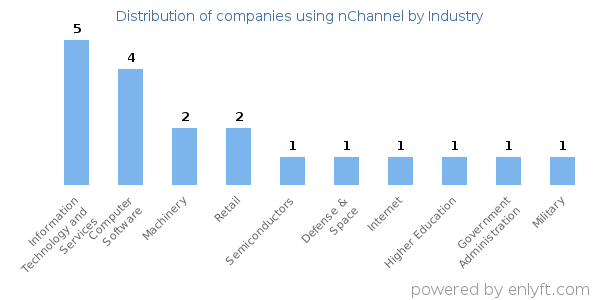 Companies using nChannel - Distribution by industry