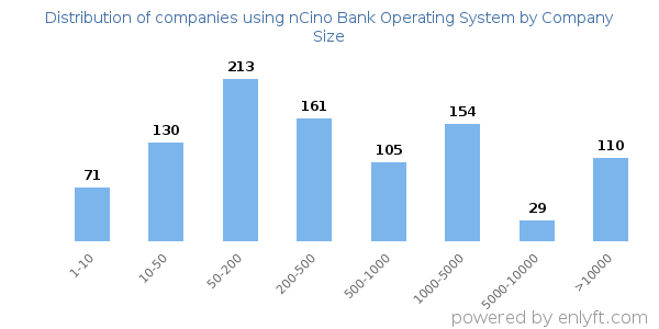 Companies using nCino Bank Operating System, by size (number of employees)