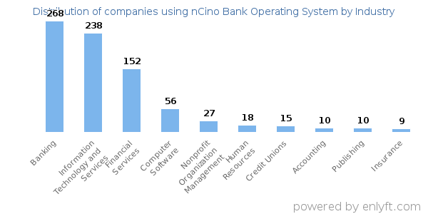 Companies using nCino Bank Operating System - Distribution by industry