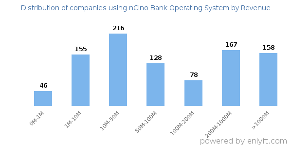 nCino Bank Operating System clients - distribution by company revenue