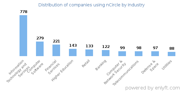 Companies using nCircle - Distribution by industry