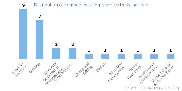 Companies using Ncontracts - Distribution by industry