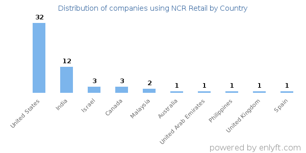 NCR Retail customers by country