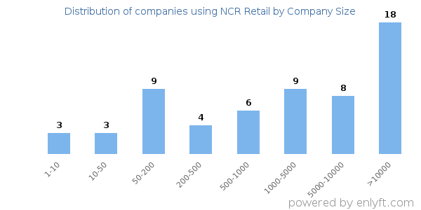 Companies using NCR Retail, by size (number of employees)
