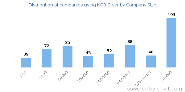 Companies using NCR Silver, by size (number of employees)