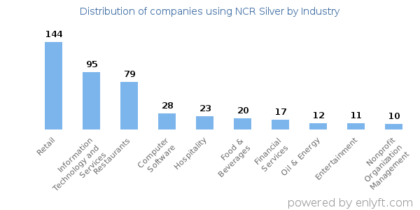 Companies using NCR Silver - Distribution by industry
