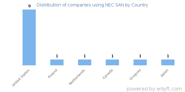 NEC SAN customers by country