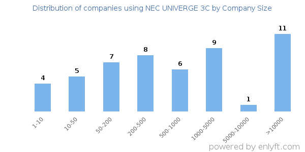 Companies using NEC UNIVERGE 3C, by size (number of employees)