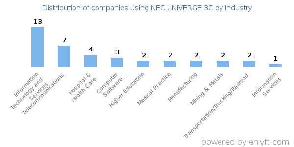 Companies using NEC UNIVERGE 3C - Distribution by industry