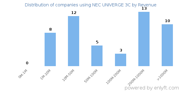 NEC UNIVERGE 3C clients - distribution by company revenue
