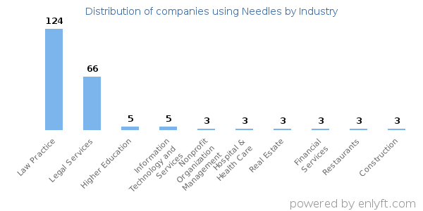 Companies using Needles - Distribution by industry