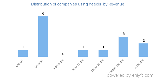 needls. clients - distribution by company revenue