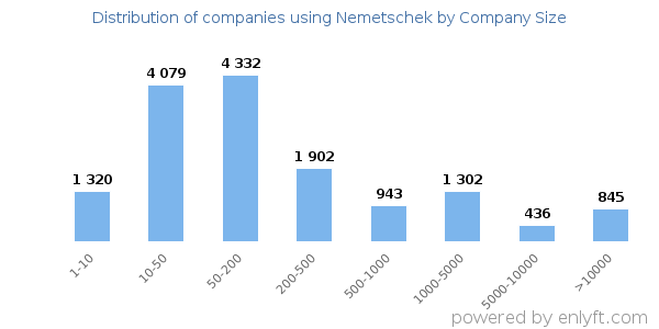 Companies using Nemetschek, by size (number of employees)