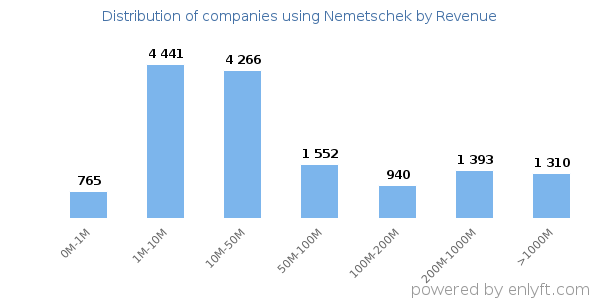 Nemetschek clients - distribution by company revenue