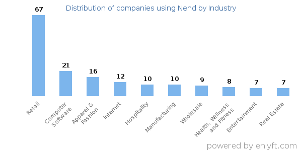 Companies using Nend - Distribution by industry