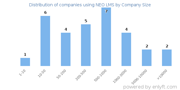 Companies using NEO LMS, by size (number of employees)
