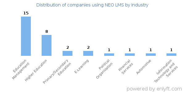 Companies using NEO LMS - Distribution by industry