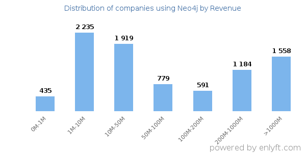 Neo4j clients - distribution by company revenue